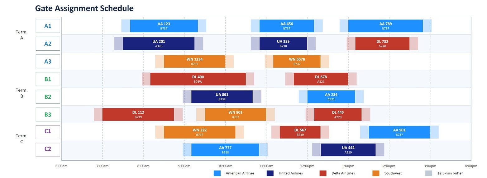 Representative Gate Assignment Gantt Chart