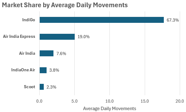 VTZ airline market share June 2026 departures