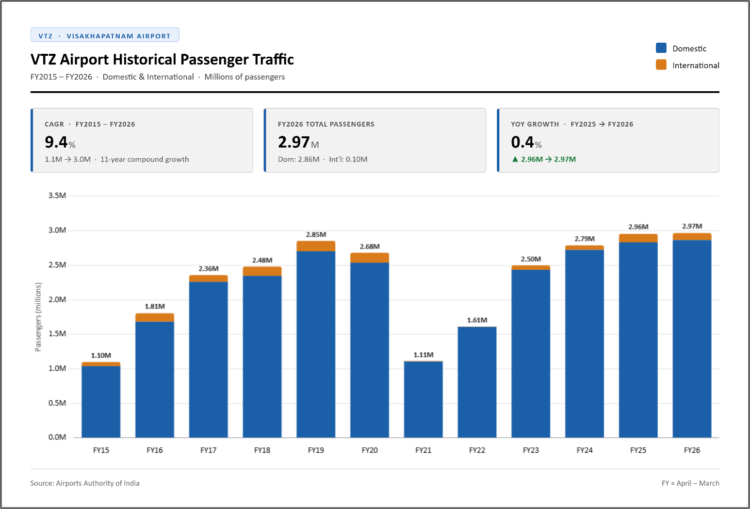 VTZ Visakhapatnam Airport passenger traffic growth chart