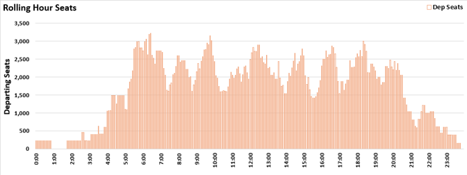 Sample departing seats rolling hour demand profile