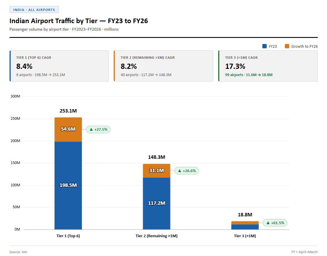 India Tier-2 and Tier-3 airport traffic growth and capital investment