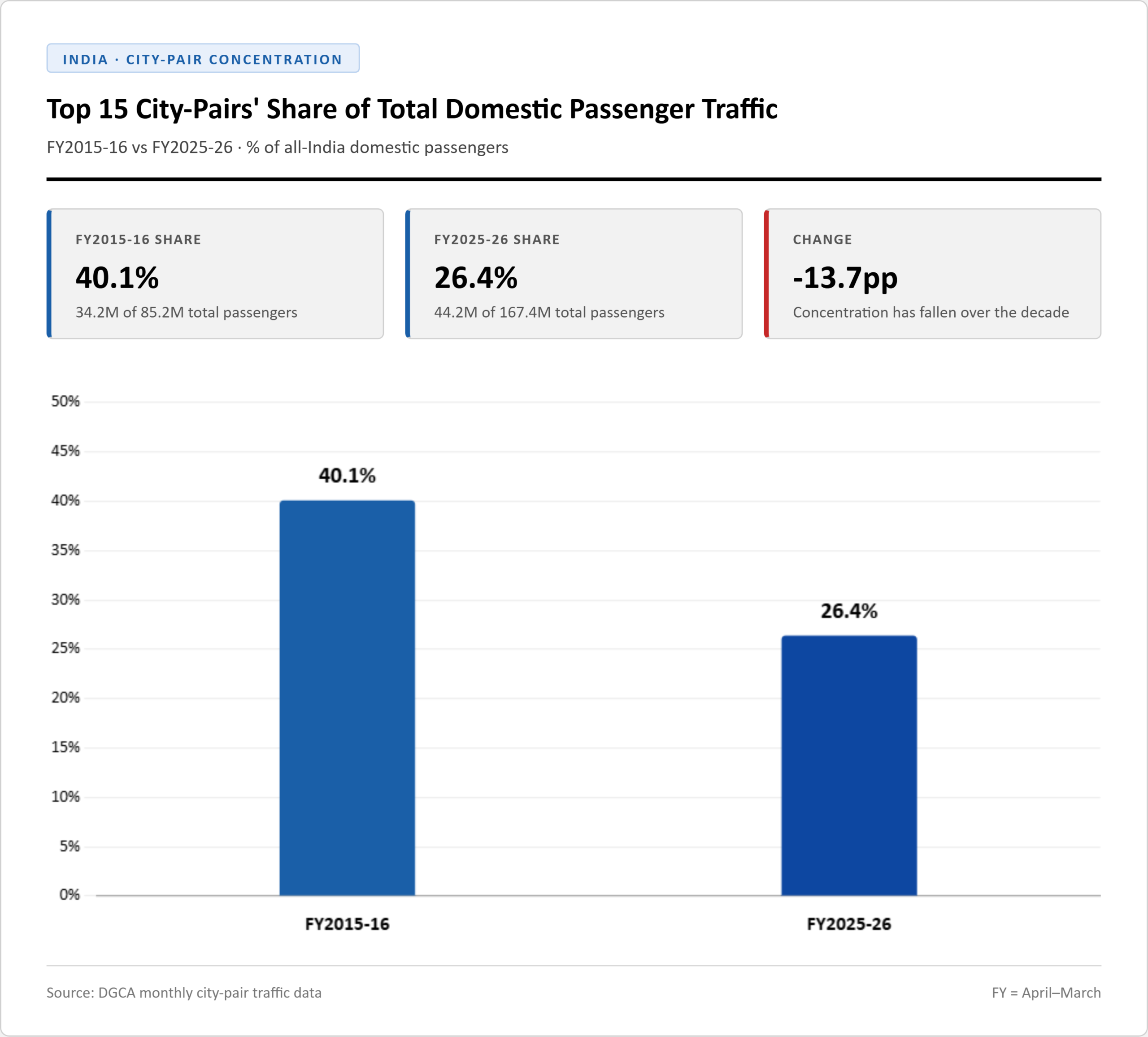 UDAN route and passenger growth FY2017–18 to FY2025–26